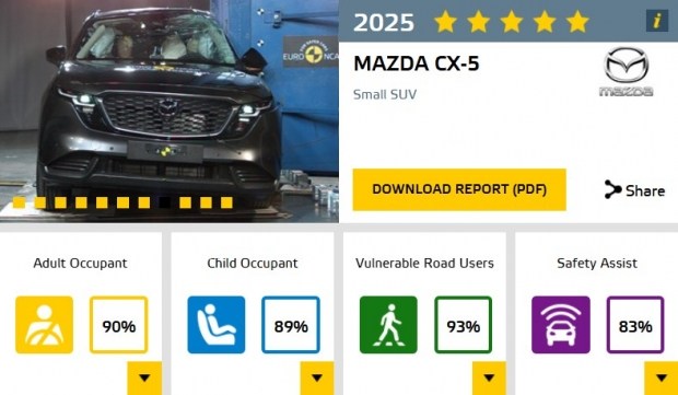 Mazda CX-5 2026 здобула 5-зірковий рейтинг безпеки Euro NCAP